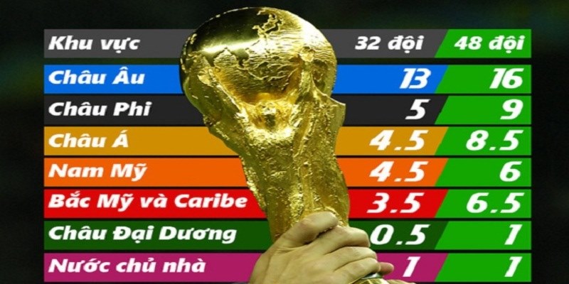 Các suất dự World Cup của các châu lục